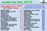 Gol fatti