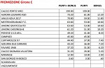 Promozione C