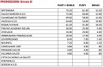 Promozione D
