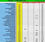Under 14 sperimentali