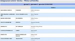 Girone D