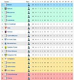 Classifica