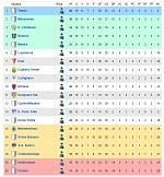 Classifica