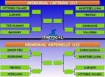 Cattarin U17 e Antonello U15