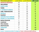 Promozione, girone C