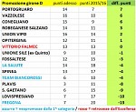 Promozione, girone D